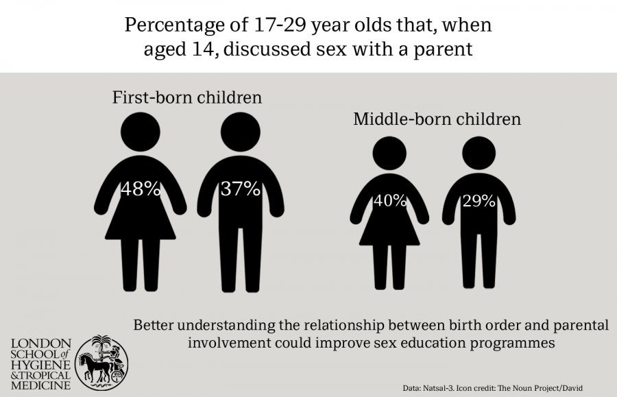 first-born-children-more-likely-to-learn-about-sex-from-parents-lshtm